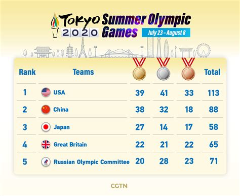 olympic games tokyo 2020 schedule and results|Tokyo 2020 Olympics: final medal table .